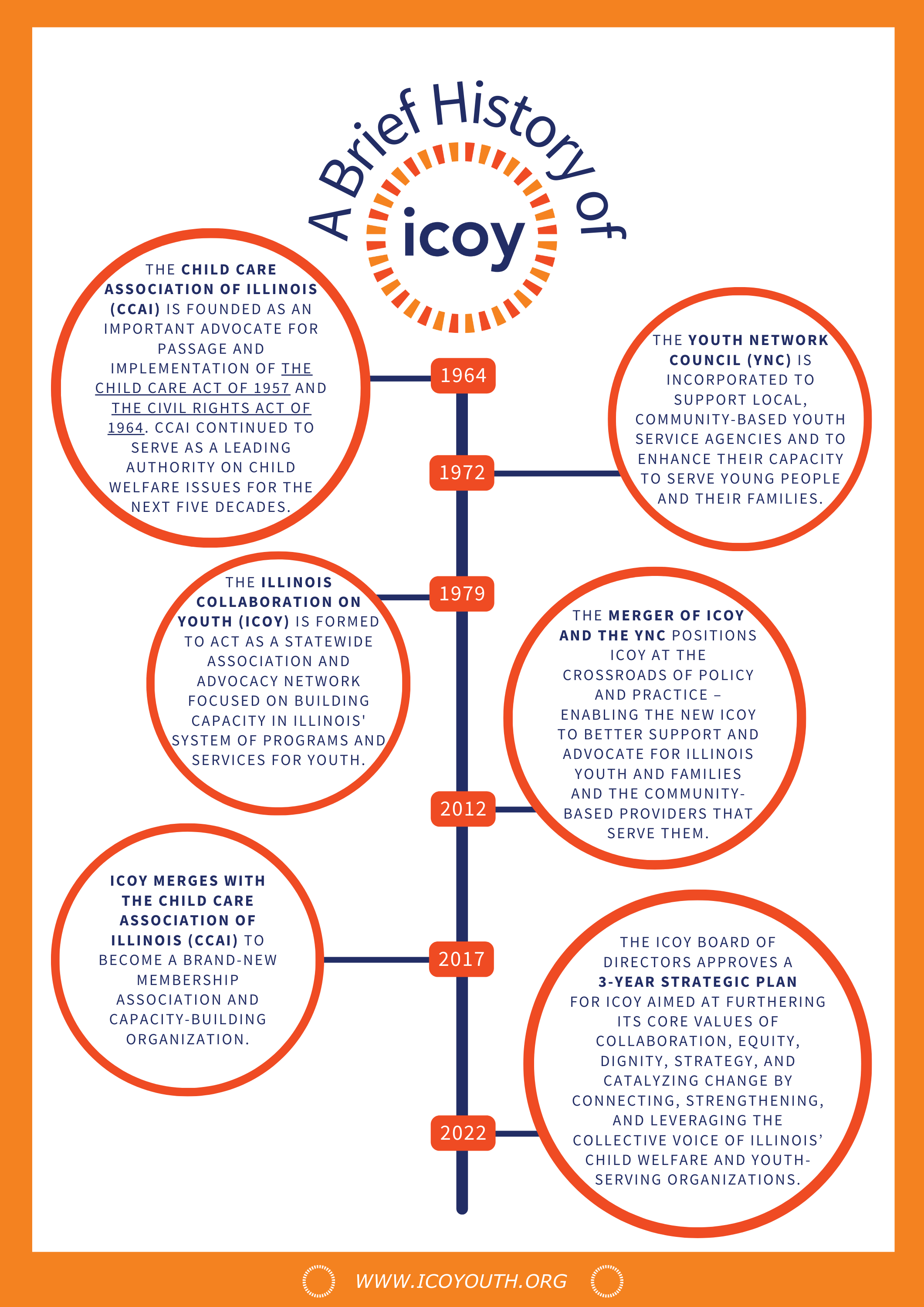 ICOY Timeline