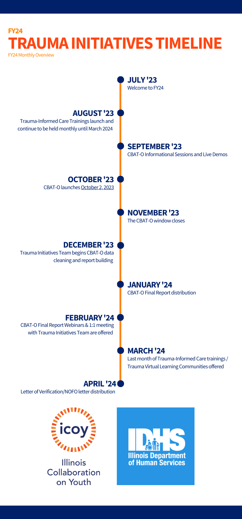 Include FY24 Timeline Graphic: July – Welcome to FY24 August- Trauma-Informed Care Trainings launch offered monthly until March 2024 September- Capacity Building Assessment Tool for Organizations (CBAT-O) Informational Sessions and Live Demos October – CBAT-O launches October 2, 2023 November – CBAT-O closes December- Trauma Initiatives Team begins CBAT-O data cleaning and report building January – CBAT-O Final Report distribution February – CBAT-O Final Report Webinars & Launch of 1:1 meeting with Trauma Initiatives Team March – Last month of Trauma-Informed Care trainings offered in FY24. Launch of Trauma Virtual Learning Communities April – Letter of Verification/NOFO letter distribution