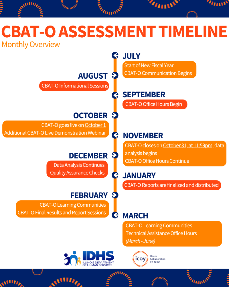 CBAT-O Assessment Timeline Monthly Overview. July: Start of New Fiscal Year, CBAT-O Communication begins. August: CBAT-O Informational Sessions. September: CBAT-O Office Hours begin. October: CBAT-O goes live on October 1st, additional CBAT-O live demonstration webinar. November: CBAT-O closes on October 31st at 11:59 PM, data analysis begins and CBAT-O office hours continue. December: Data analysis continues, quality assurance checks. January: CBAT-O Reports are finalized and distributed. February: CBAT-O Learning Communities, CBAT-O Final Results and Report Sessions. March: CBAT-O Learning Communities, Technical Assistance Office Hours (March - June). Presented by ICOY and IDHS.