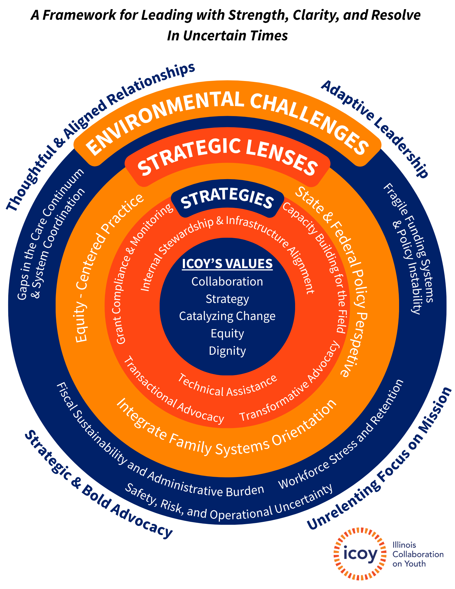 2026 ICOY Strategic Plan Framework